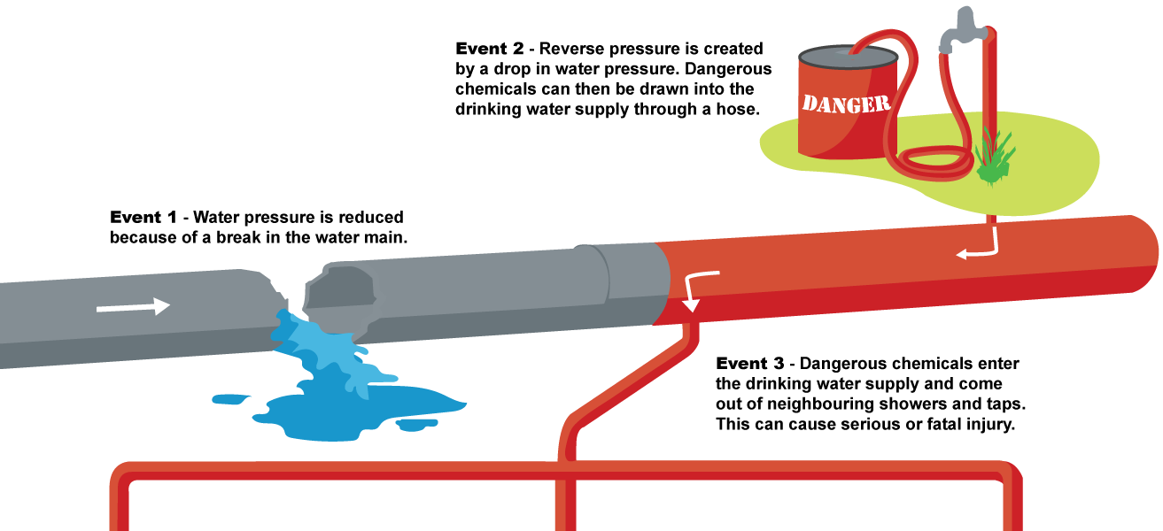 a diagram of a backflow event and how it could happen