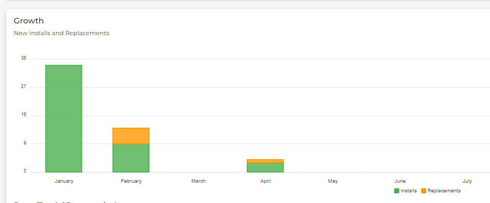 A graph depicting the number of newly installed backflow devices for a municipality