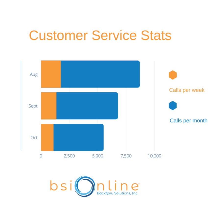 Customer service stats for the months of August September and October